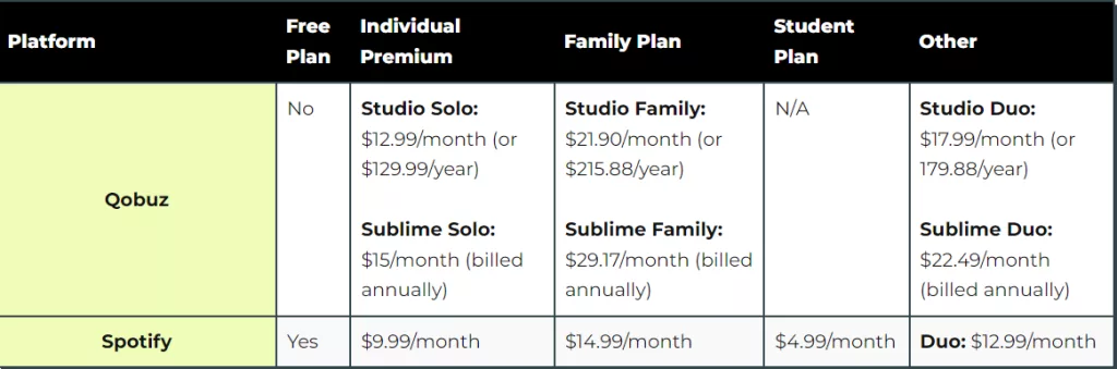 Spotify vs Qobuz: Premium Plans