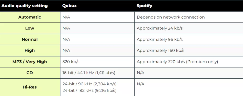 Audio Quality of Spotify and Qobuz