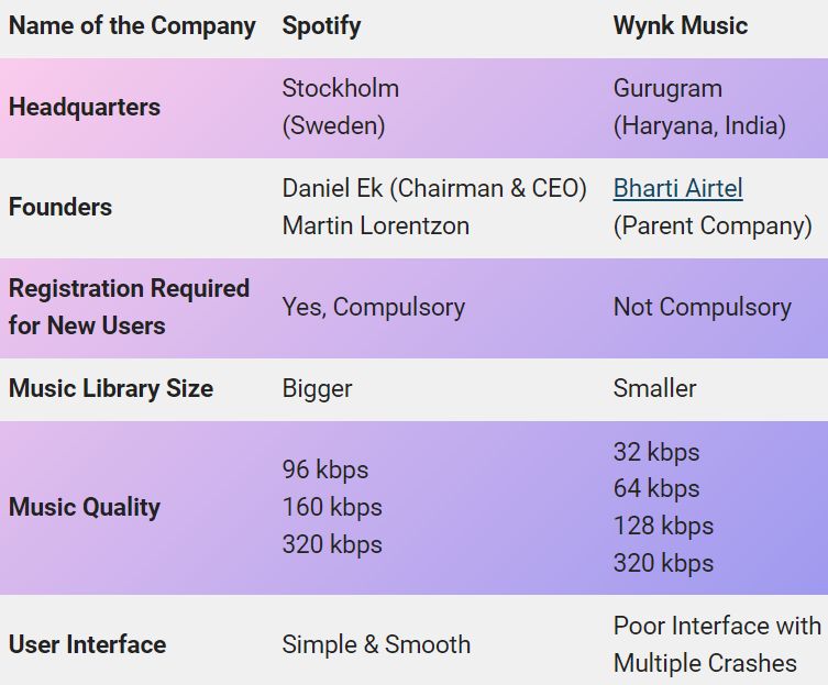 Wynk vs Spotify