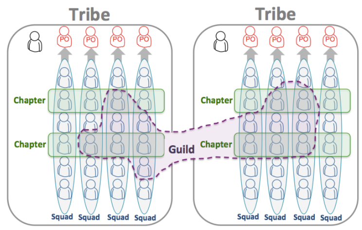 In 2012, Kniberg & Ivarsson’s “Scaling Agile @ Spotify” paper detailed how Spotify utilized Squads, Tribes, Chapters, and Guilds to scale to over 30 teams.