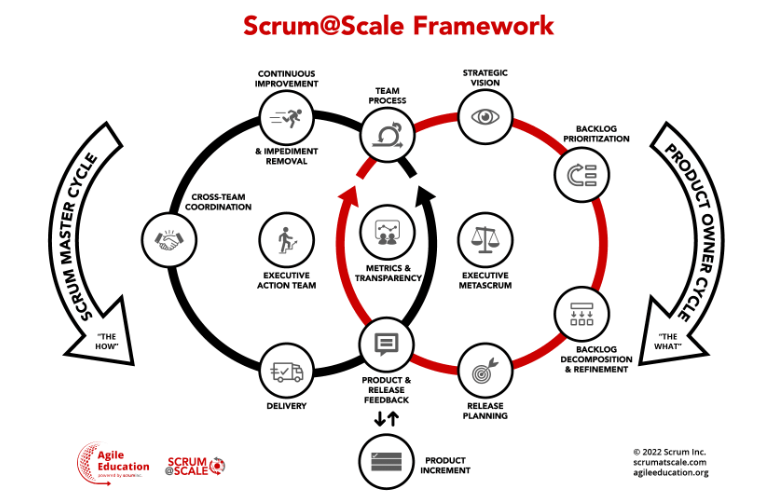 The Scrum@Scale Guide details the key components of the Scrum@Scale framework so that organizations can install an “Agile Operating System.” The Product Owner Cycle and the Scrum Master Cycle are critical to product increments, releases, and feedback.