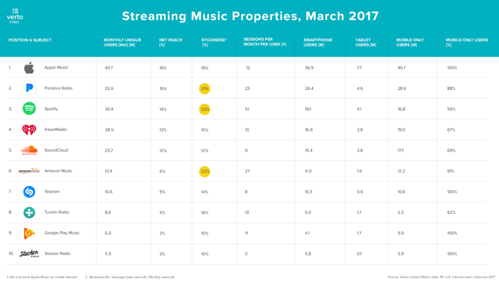 Streaming Music Properties, March 2017